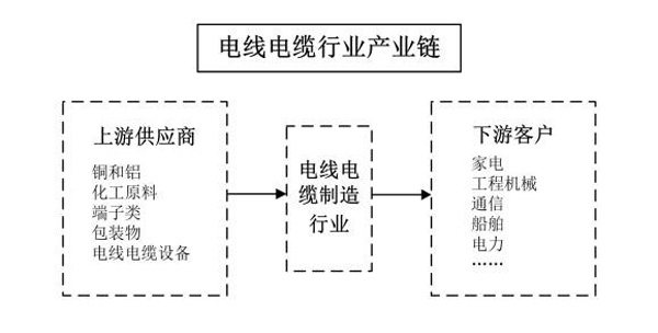 日豐股份電線電纜行業(yè)產(chǎn)業(yè)鏈