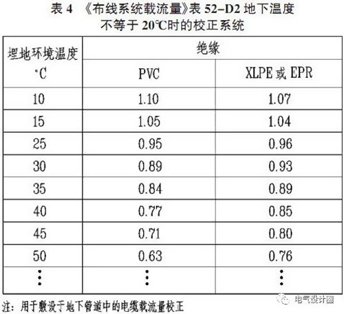 電線電纜載流量與絕緣材料的最高運轉(zhuǎn)溫度有關(guān)