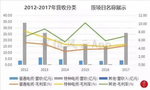 明星電纜2012-2017營(yíng)收