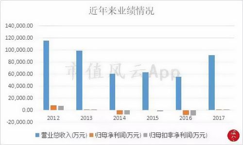 明星電纜近年來(lái)業(yè)績(jī)情況