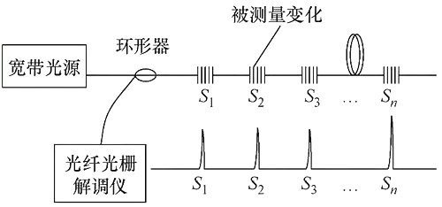 光纖光柵工作原理圖