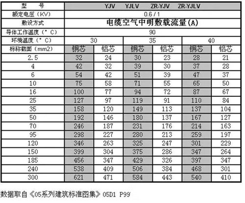YJV電纜載流量