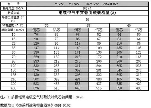 YJV電纜載流量