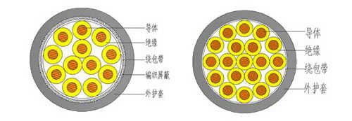 控制電纜KVV和KYJV的區(qū)別